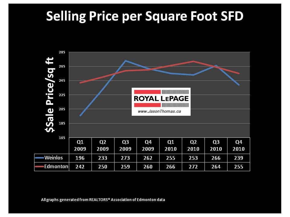 Weinlos Millwoods Edmonton real estate average sale price per square foot MLS
